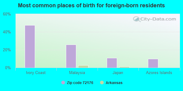 Most common places of birth for foreign-born residents