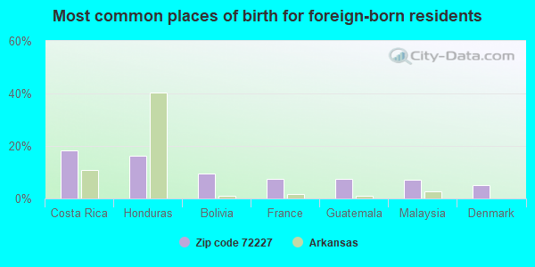 Most common places of birth for foreign-born residents