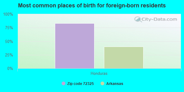 Most common places of birth for foreign-born residents