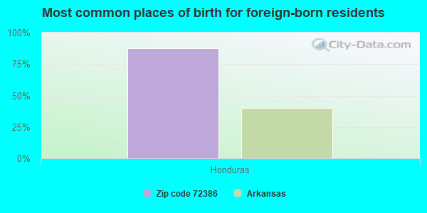 Most common places of birth for foreign-born residents