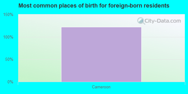 Most common places of birth for foreign-born residents