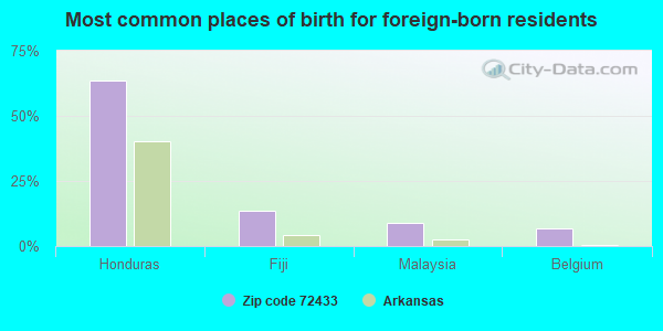 Most common places of birth for foreign-born residents