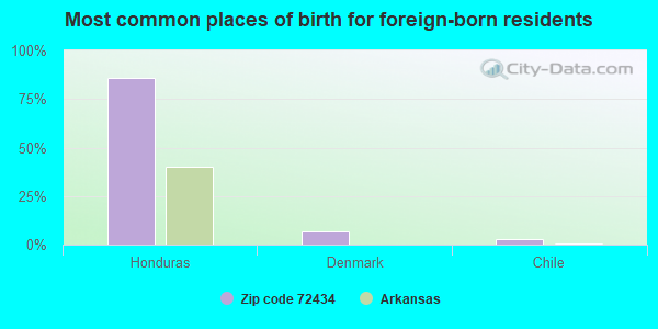 Most common places of birth for foreign-born residents