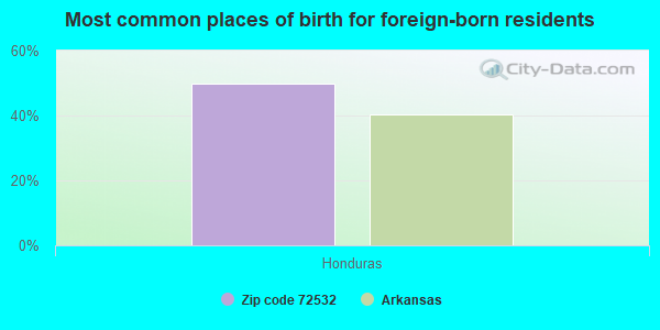 Most common places of birth for foreign-born residents