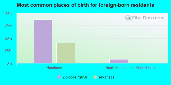 Most common places of birth for foreign-born residents