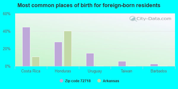 Most common places of birth for foreign-born residents