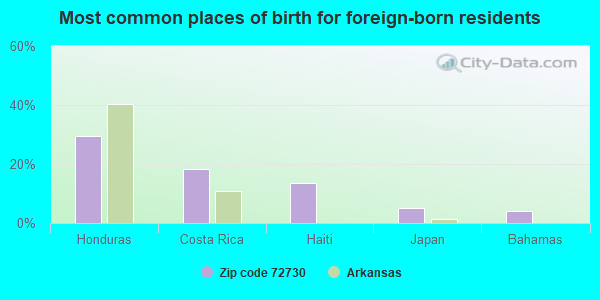 Most common places of birth for foreign-born residents