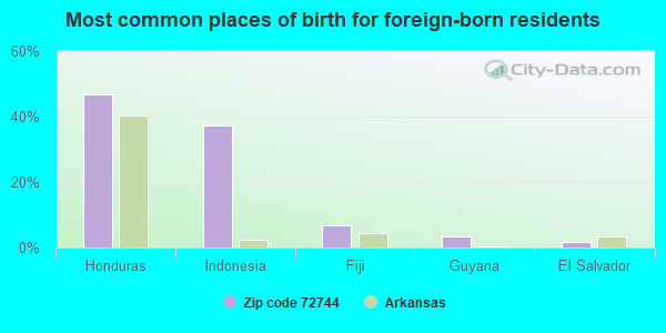 Most common places of birth for foreign-born residents