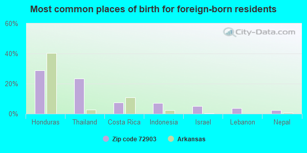 Most common places of birth for foreign-born residents