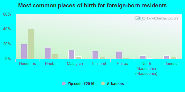 Most common places of birth for foreign-born residents