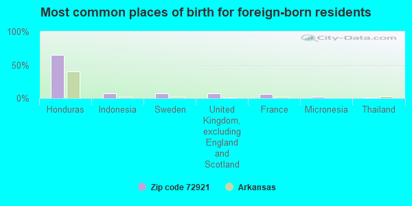 Most common places of birth for foreign-born residents