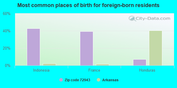 Most common places of birth for foreign-born residents