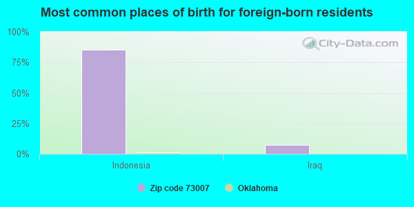 Most common places of birth for foreign-born residents