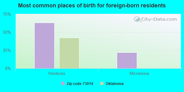 Most common places of birth for foreign-born residents