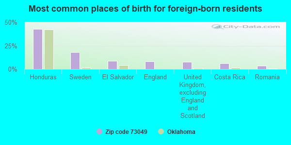 Most common places of birth for foreign-born residents