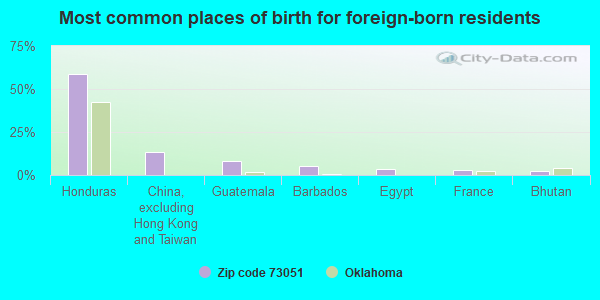 Most common places of birth for foreign-born residents