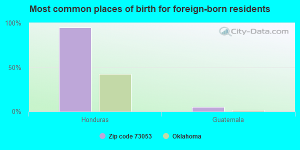 Most common places of birth for foreign-born residents