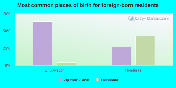 Most common places of birth for foreign-born residents