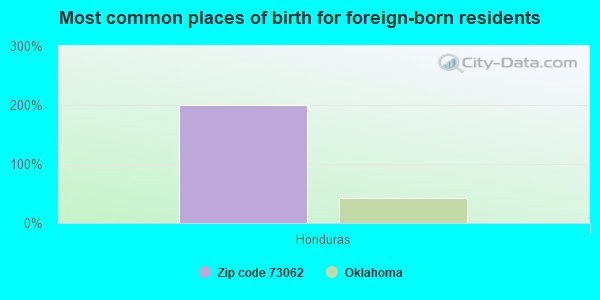 Most common places of birth for foreign-born residents