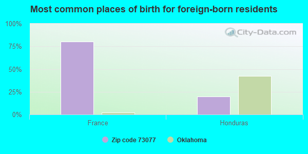 Most common places of birth for foreign-born residents