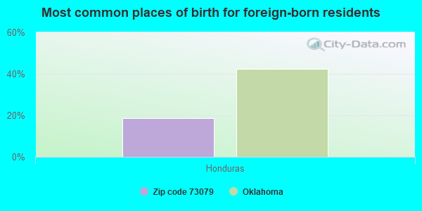 Most common places of birth for foreign-born residents