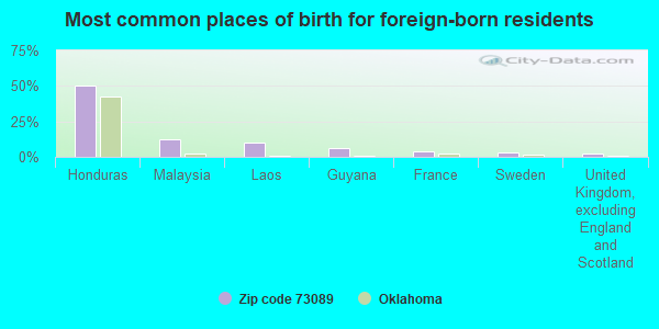 Most common places of birth for foreign-born residents