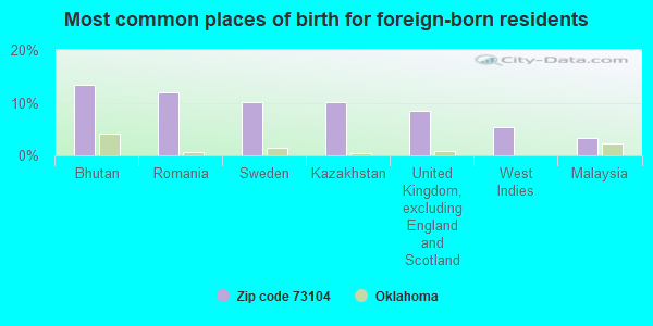 Most common places of birth for foreign-born residents