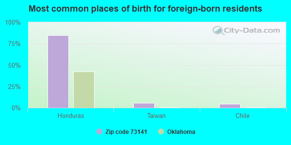 Most common places of birth for foreign-born residents