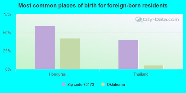 Most common places of birth for foreign-born residents