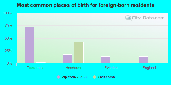 Most common places of birth for foreign-born residents