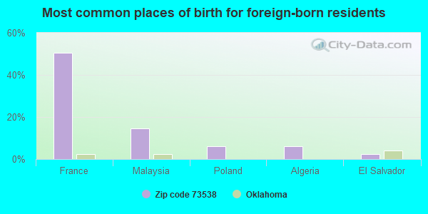 Most common places of birth for foreign-born residents