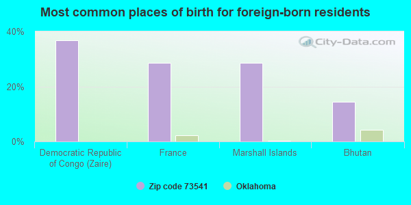 Most common places of birth for foreign-born residents