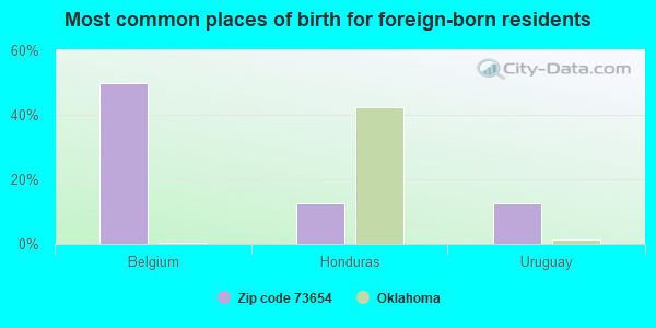 Most common places of birth for foreign-born residents