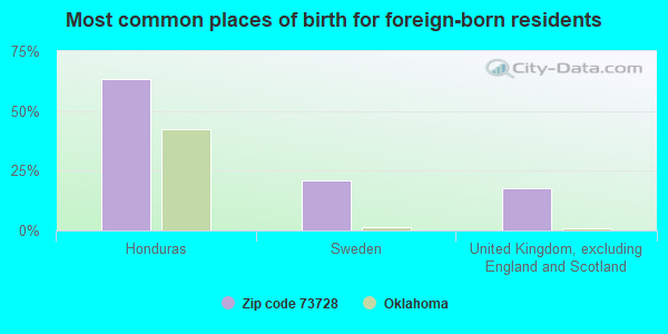 Most common places of birth for foreign-born residents