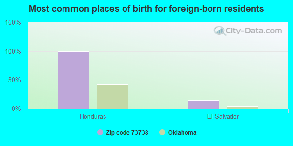 Most common places of birth for foreign-born residents