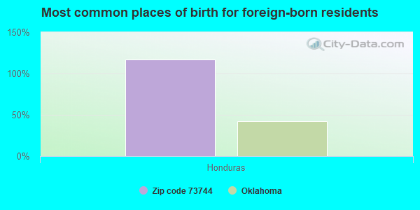 Most common places of birth for foreign-born residents