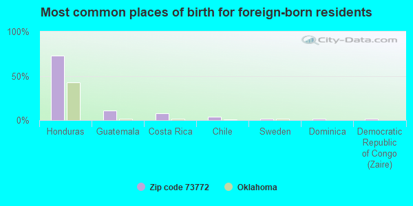 Most common places of birth for foreign-born residents