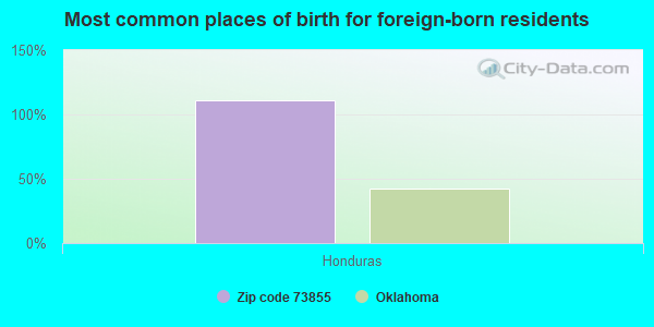 Most common places of birth for foreign-born residents