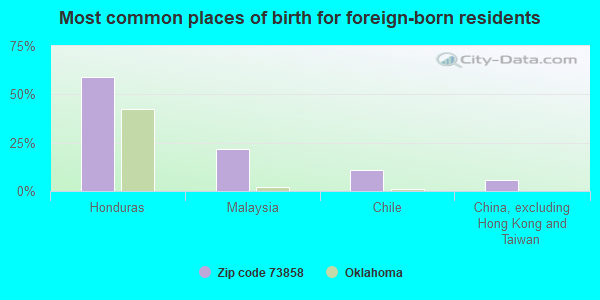 Most common places of birth for foreign-born residents