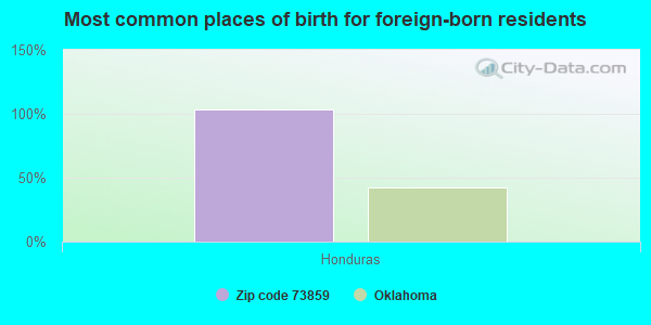 Most common places of birth for foreign-born residents