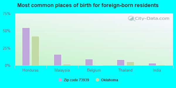 Most common places of birth for foreign-born residents