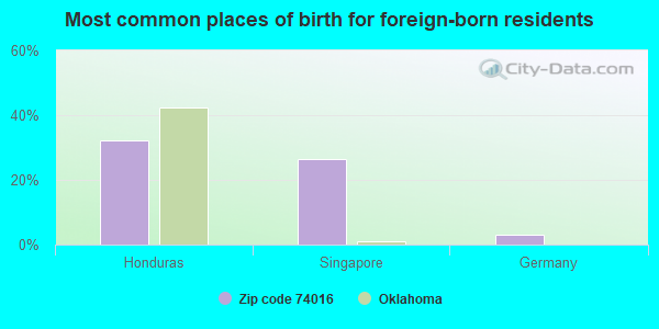 Most common places of birth for foreign-born residents