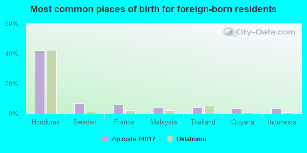 Most common places of birth for foreign-born residents