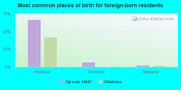 Most common places of birth for foreign-born residents