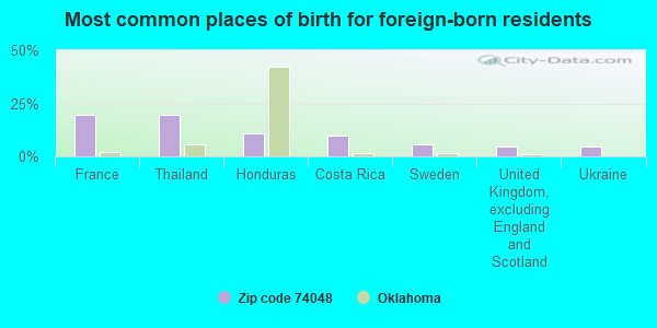 Most common places of birth for foreign-born residents