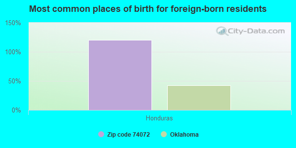 Most common places of birth for foreign-born residents