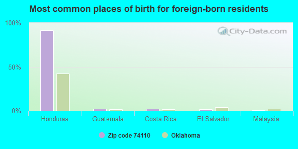 Most common places of birth for foreign-born residents