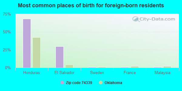 Most common places of birth for foreign-born residents