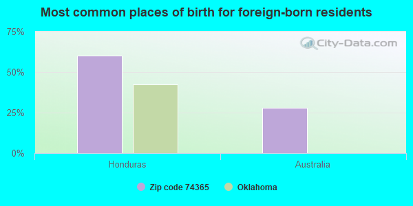 Most common places of birth for foreign-born residents