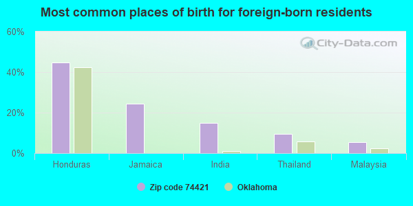 Most common places of birth for foreign-born residents